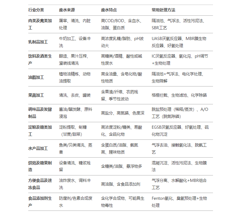 食品行业废水特点和处理方法